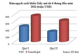 kim nghạch xuất khẩu giầy Việt Nam
